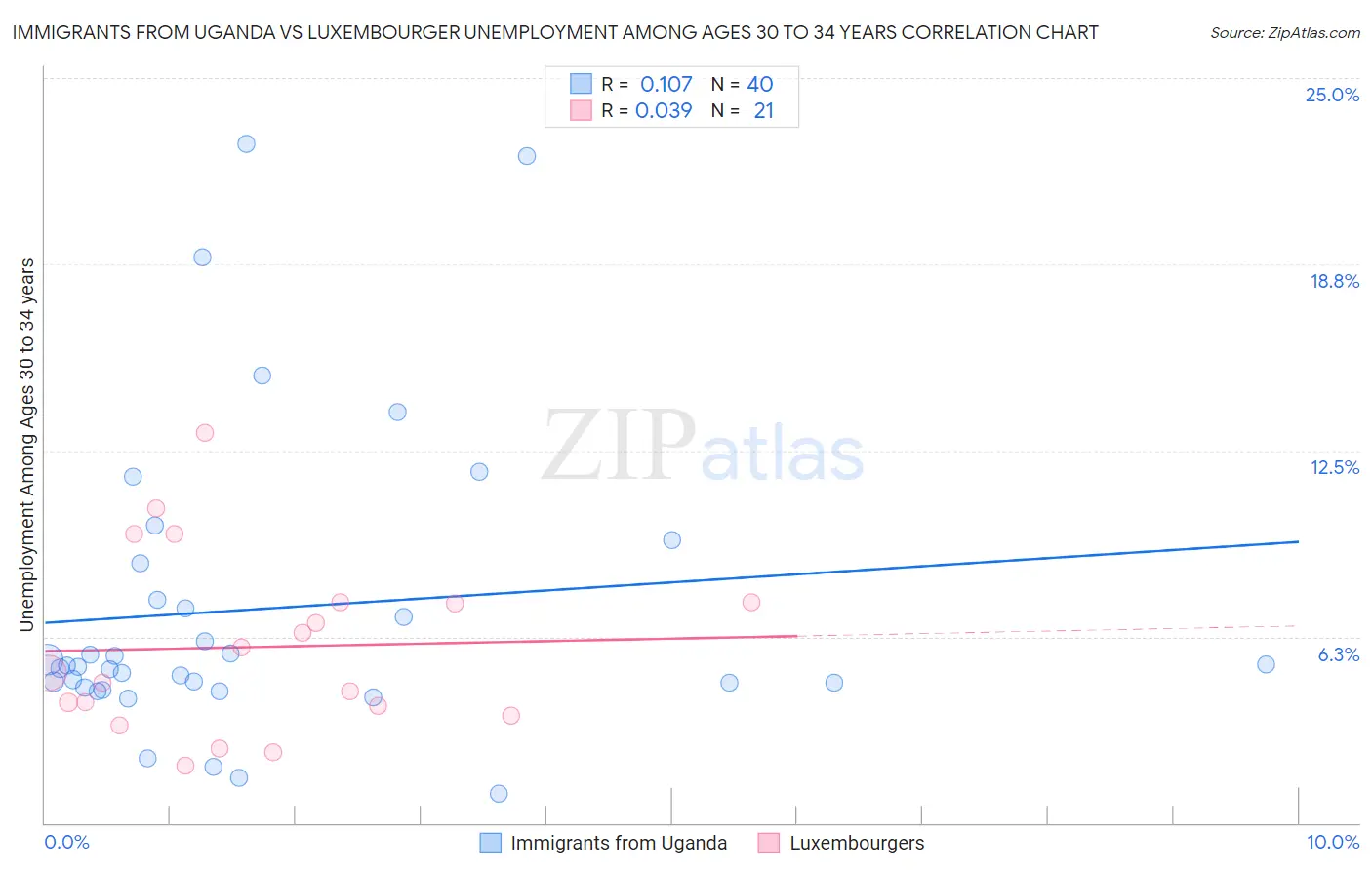 Immigrants from Uganda vs Luxembourger Unemployment Among Ages 30 to 34 years