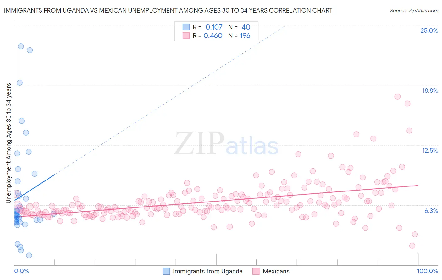 Immigrants from Uganda vs Mexican Unemployment Among Ages 30 to 34 years