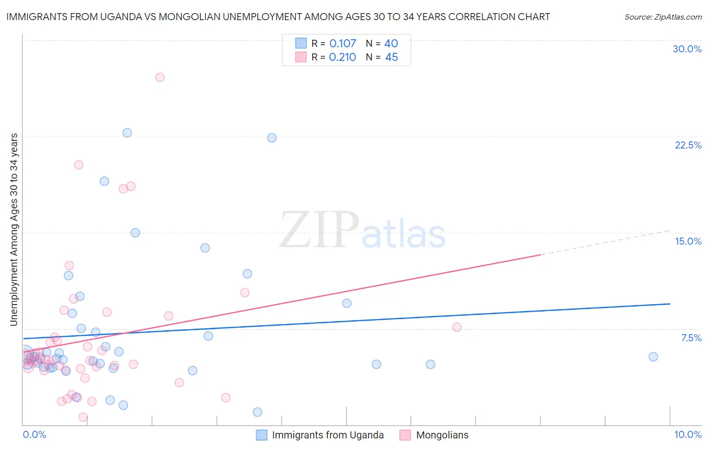 Immigrants from Uganda vs Mongolian Unemployment Among Ages 30 to 34 years