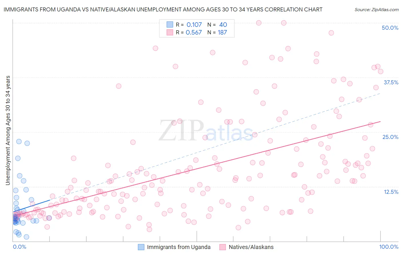 Immigrants from Uganda vs Native/Alaskan Unemployment Among Ages 30 to 34 years