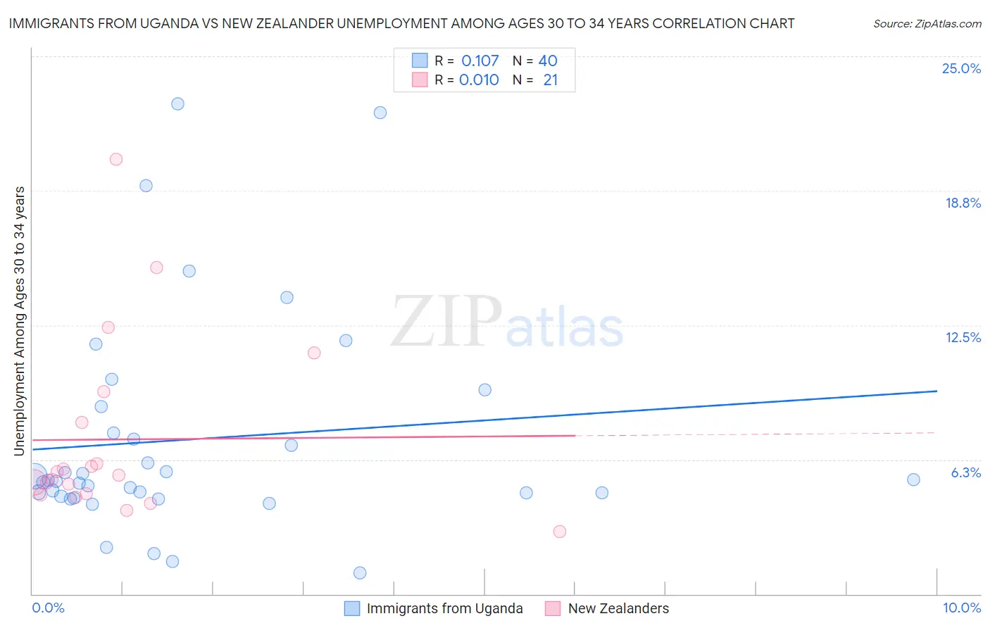 Immigrants from Uganda vs New Zealander Unemployment Among Ages 30 to 34 years