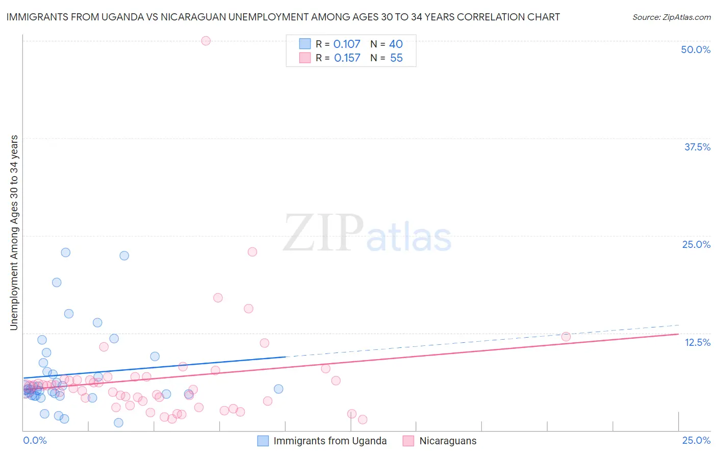 Immigrants from Uganda vs Nicaraguan Unemployment Among Ages 30 to 34 years