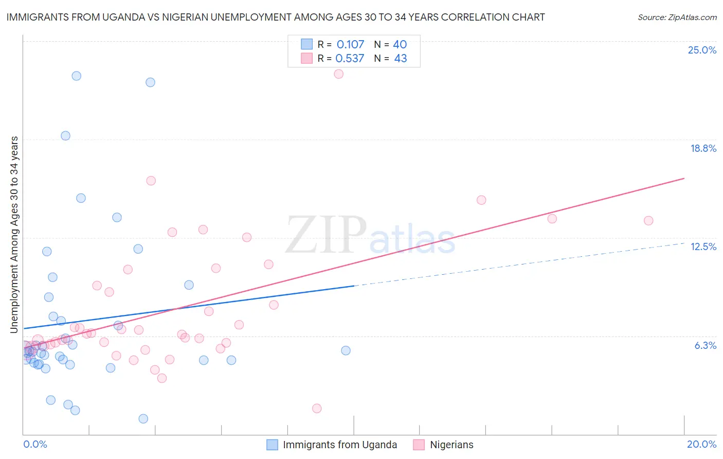 Immigrants from Uganda vs Nigerian Unemployment Among Ages 30 to 34 years