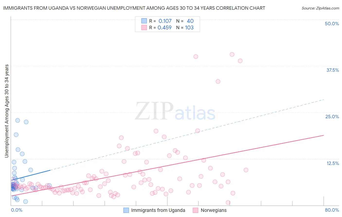 Immigrants from Uganda vs Norwegian Unemployment Among Ages 30 to 34 years