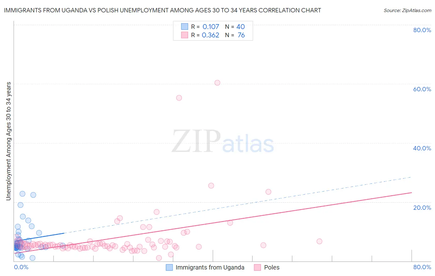 Immigrants from Uganda vs Polish Unemployment Among Ages 30 to 34 years
