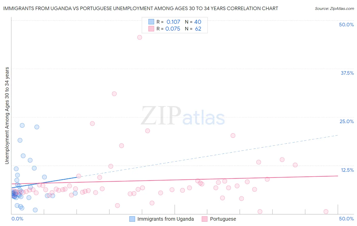 Immigrants from Uganda vs Portuguese Unemployment Among Ages 30 to 34 years