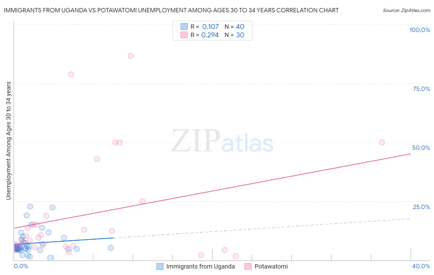 Immigrants from Uganda vs Potawatomi Unemployment Among Ages 30 to 34 years