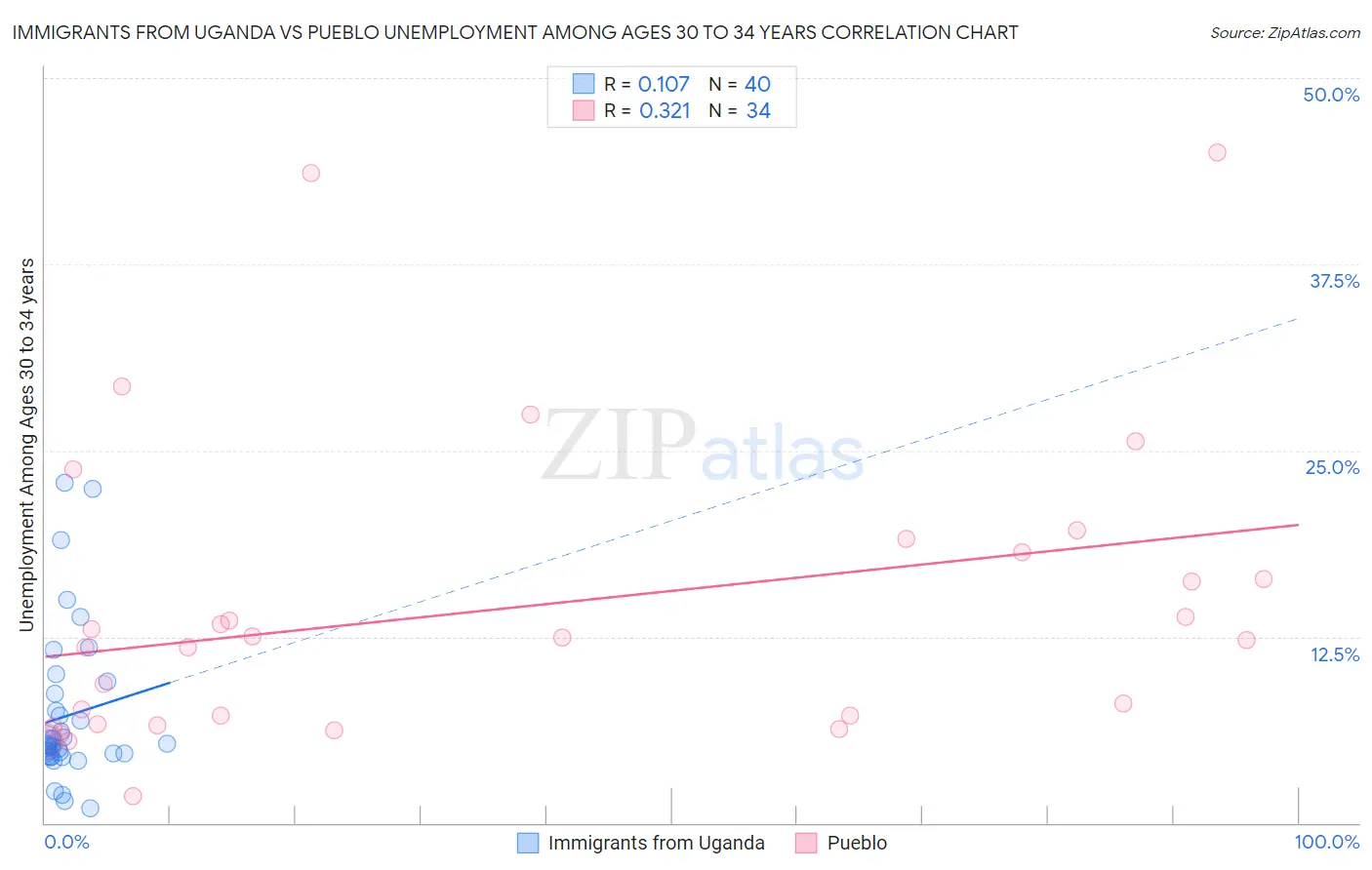 Immigrants from Uganda vs Pueblo Unemployment Among Ages 30 to 34 years