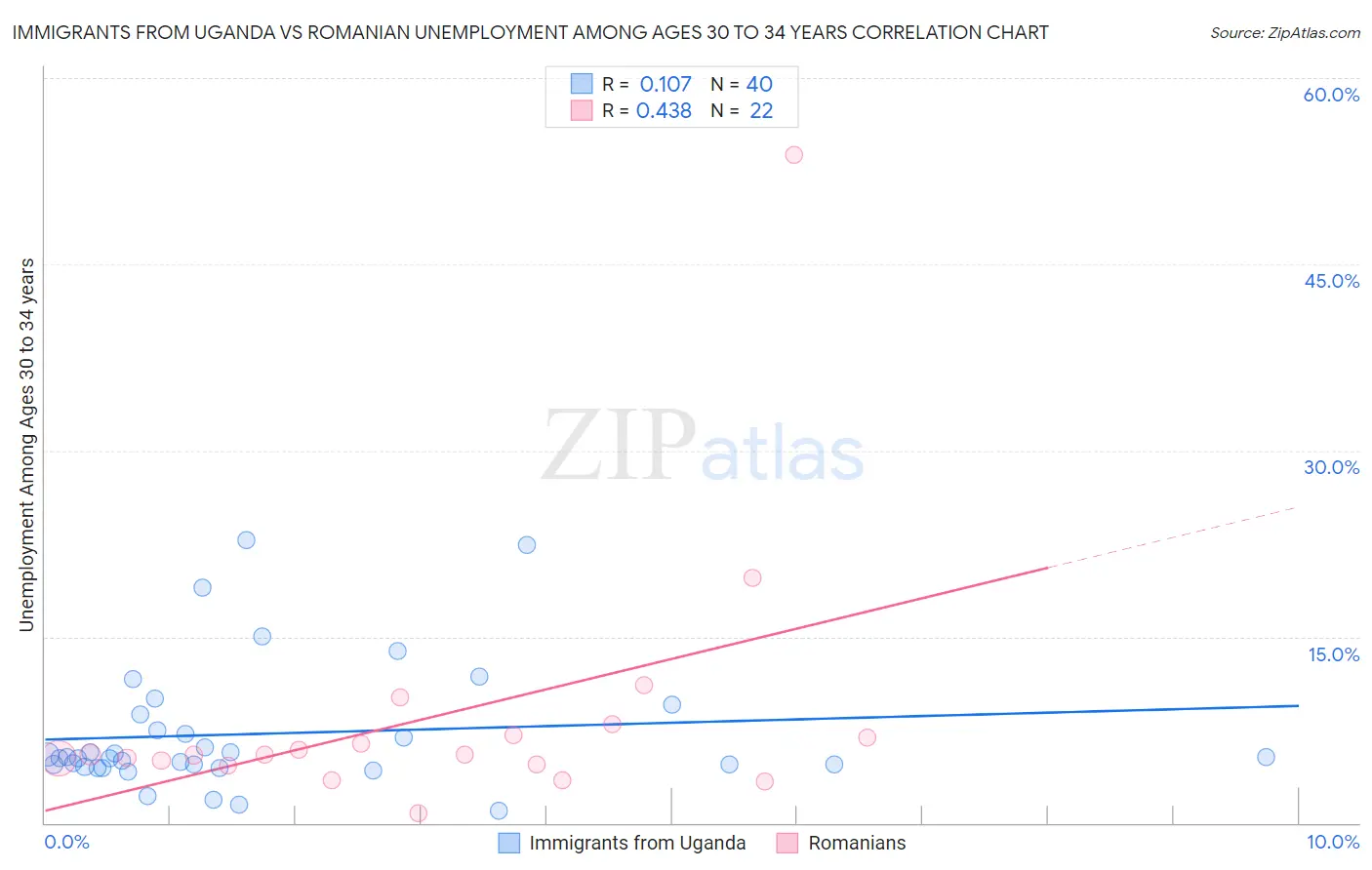 Immigrants from Uganda vs Romanian Unemployment Among Ages 30 to 34 years