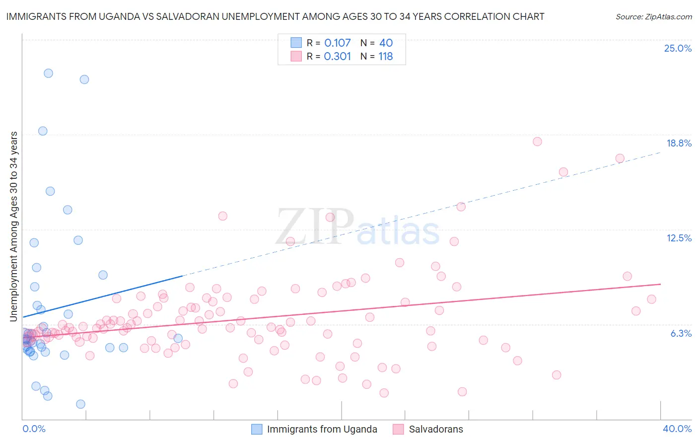 Immigrants from Uganda vs Salvadoran Unemployment Among Ages 30 to 34 years