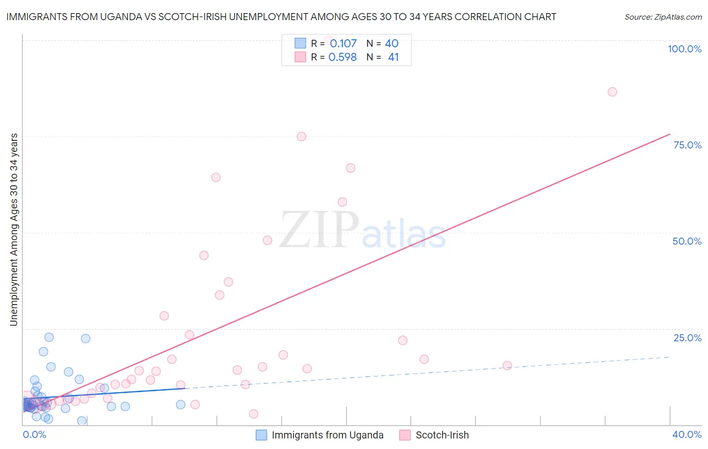 Immigrants from Uganda vs Scotch-Irish Unemployment Among Ages 30 to 34 years