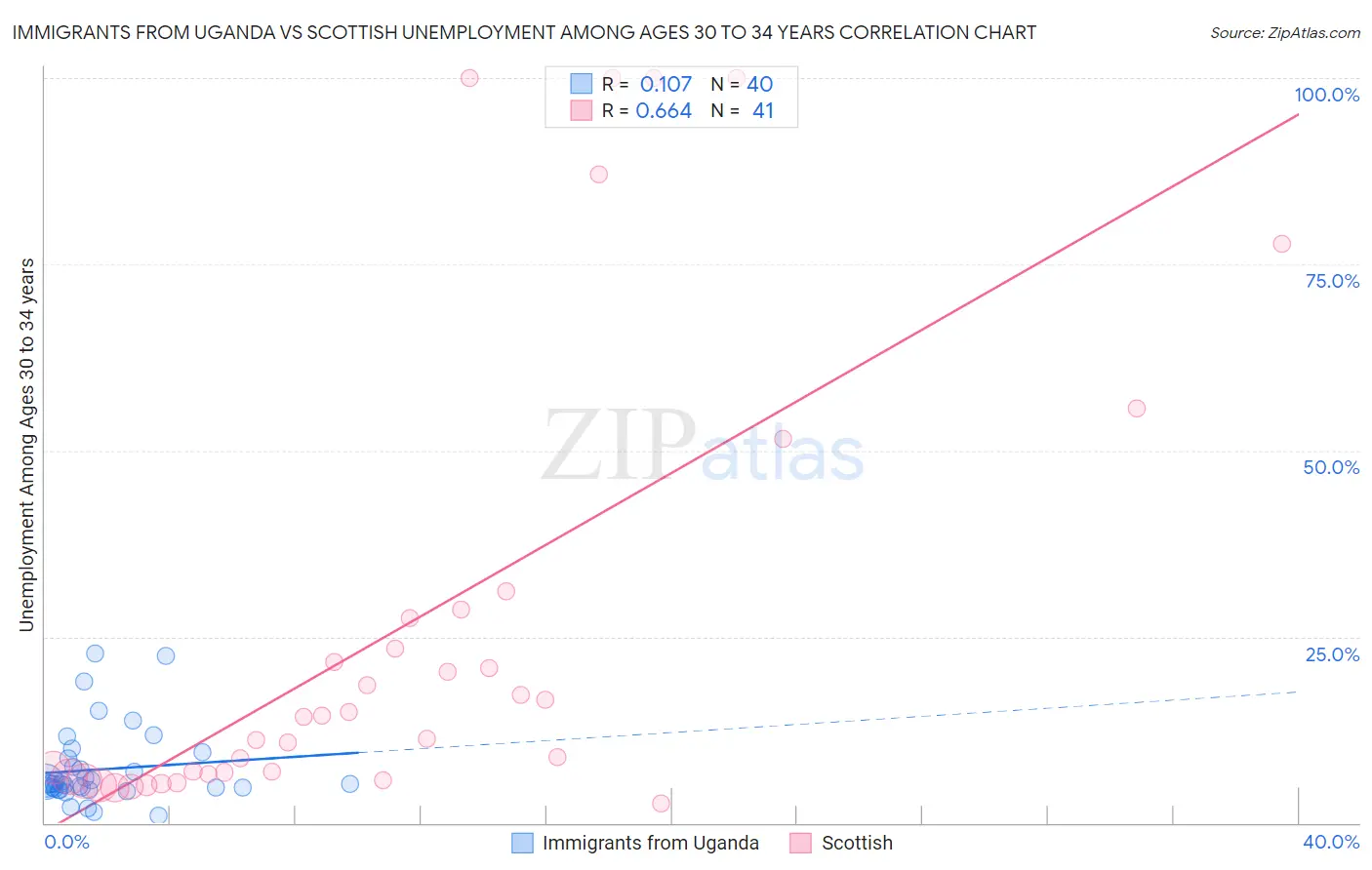 Immigrants from Uganda vs Scottish Unemployment Among Ages 30 to 34 years