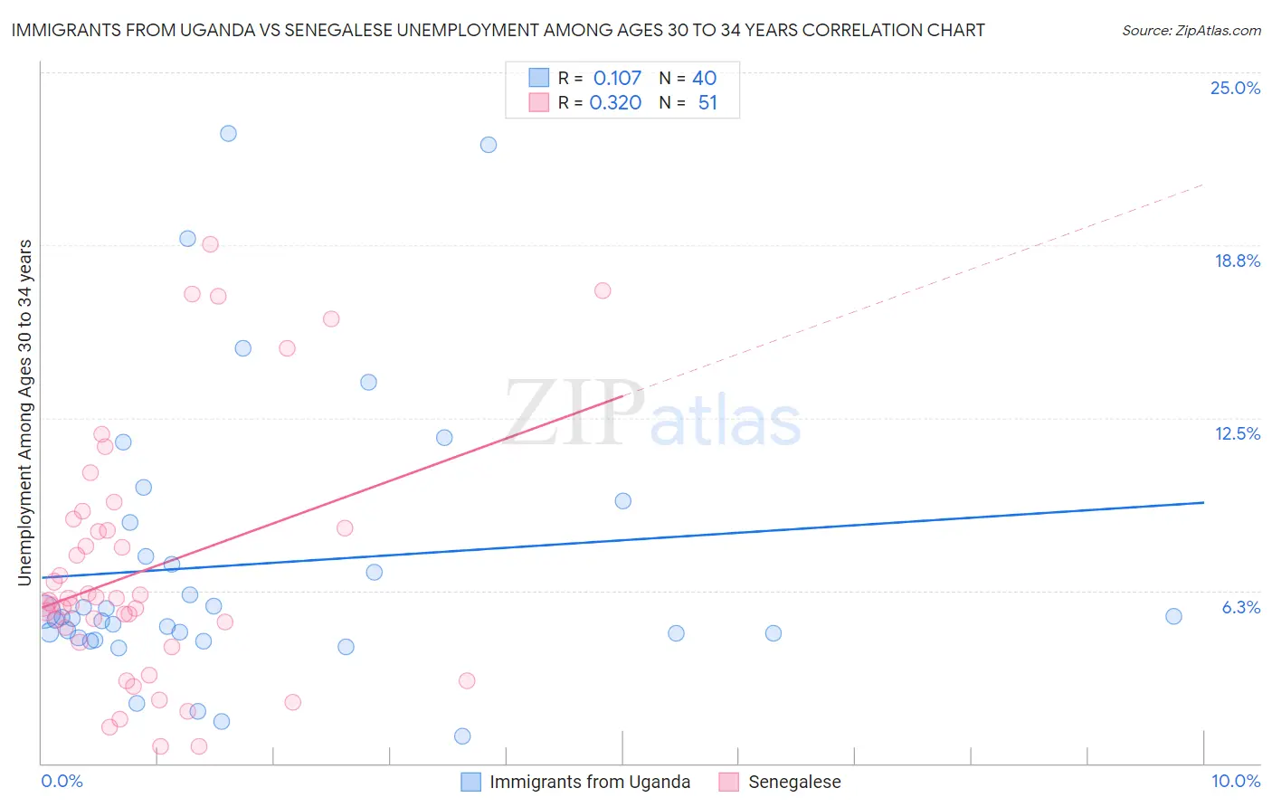 Immigrants from Uganda vs Senegalese Unemployment Among Ages 30 to 34 years