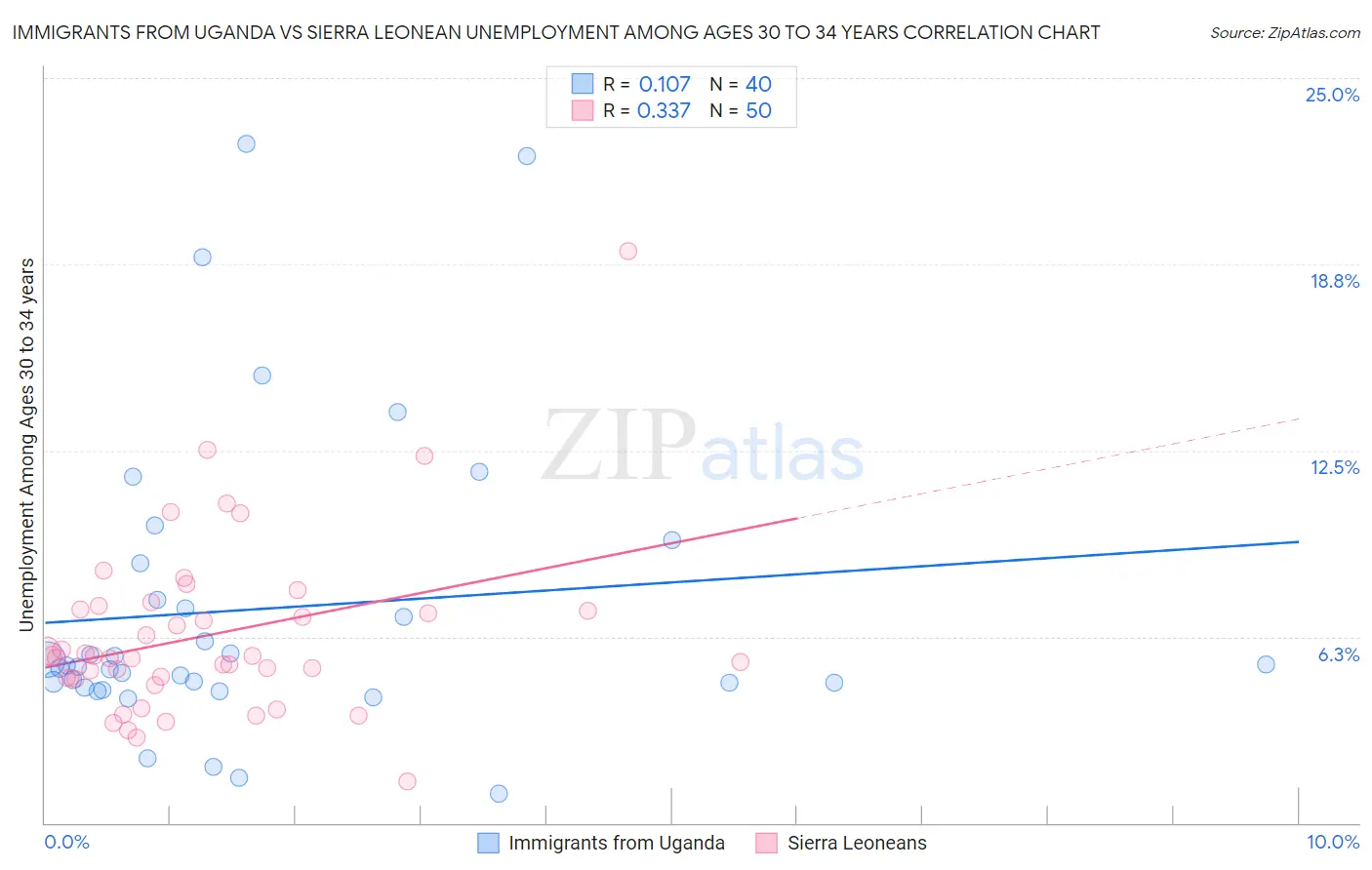 Immigrants from Uganda vs Sierra Leonean Unemployment Among Ages 30 to 34 years