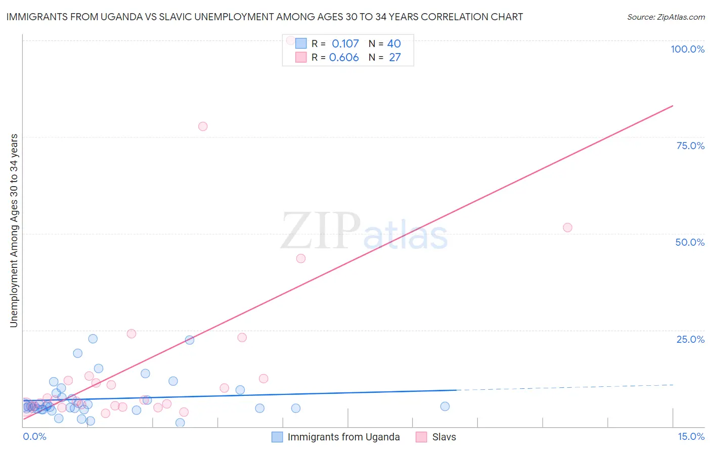 Immigrants from Uganda vs Slavic Unemployment Among Ages 30 to 34 years