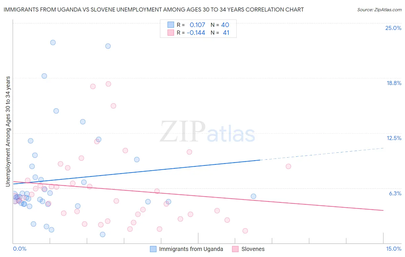 Immigrants from Uganda vs Slovene Unemployment Among Ages 30 to 34 years