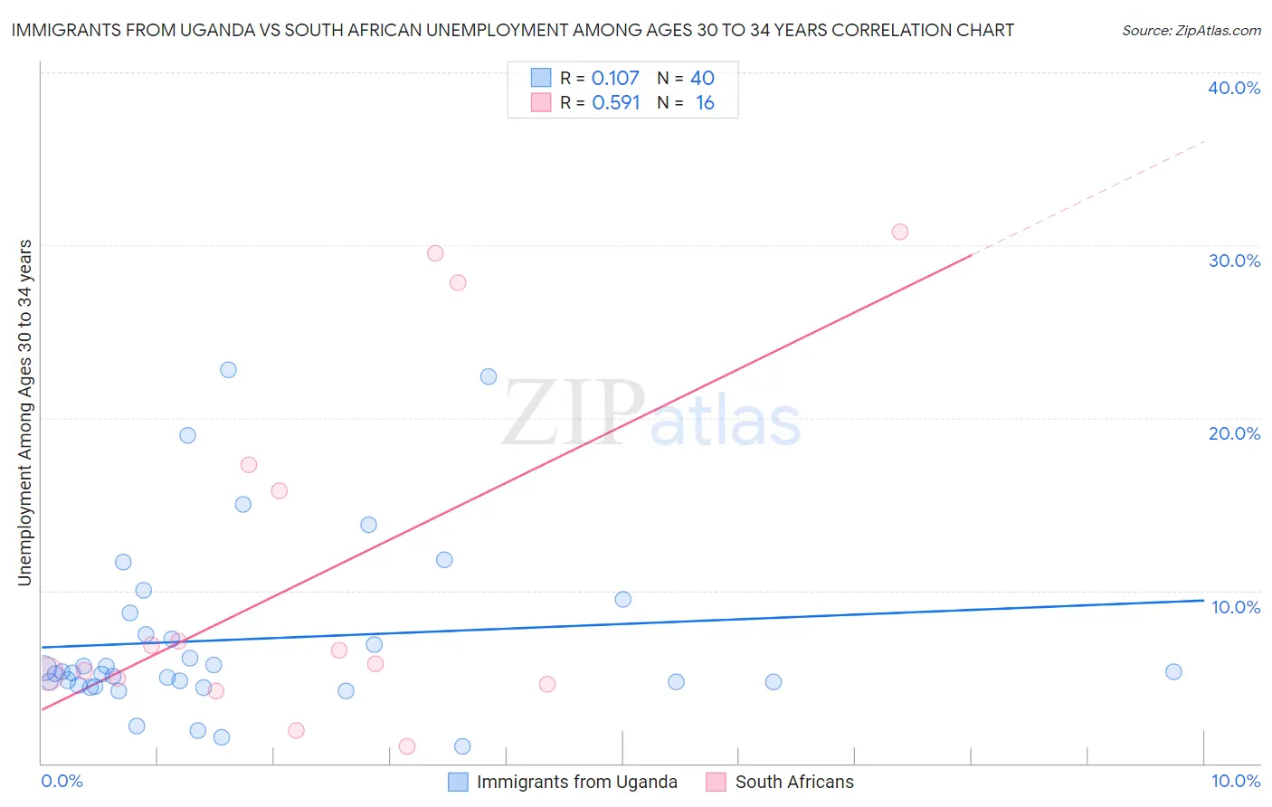 Immigrants from Uganda vs South African Unemployment Among Ages 30 to 34 years