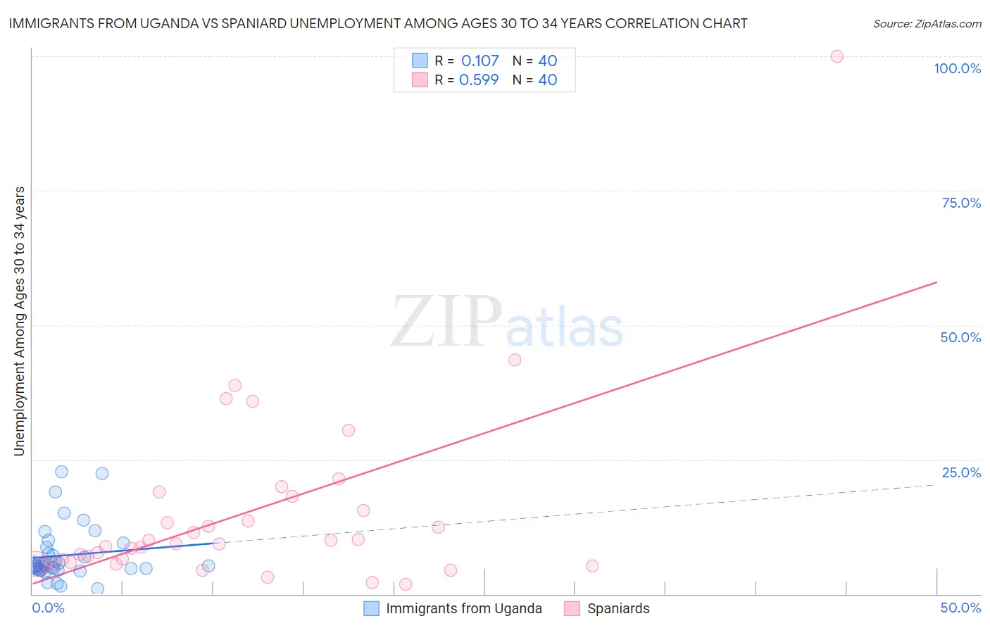 Immigrants from Uganda vs Spaniard Unemployment Among Ages 30 to 34 years