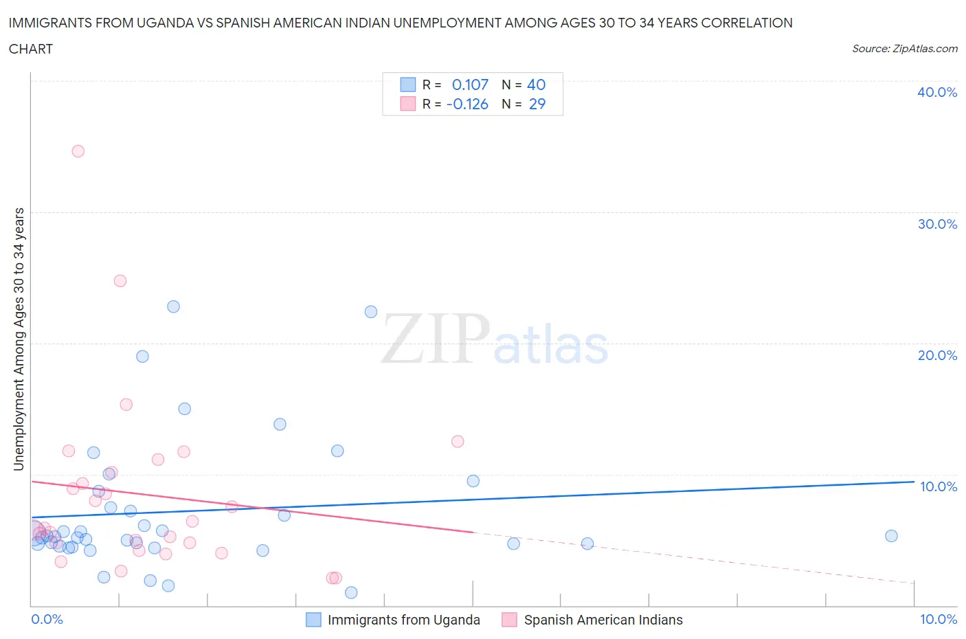 Immigrants from Uganda vs Spanish American Indian Unemployment Among Ages 30 to 34 years