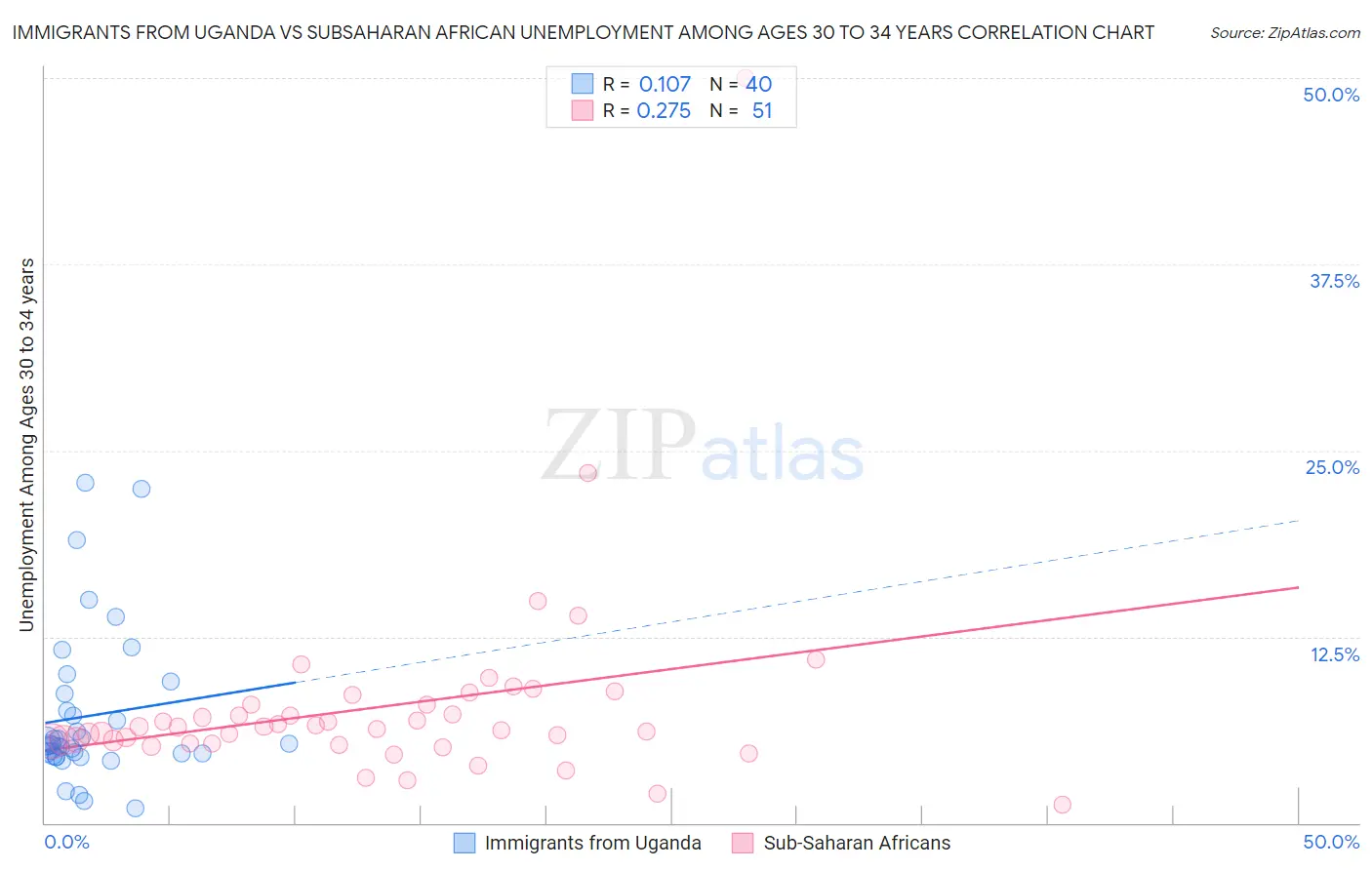 Immigrants from Uganda vs Subsaharan African Unemployment Among Ages 30 to 34 years