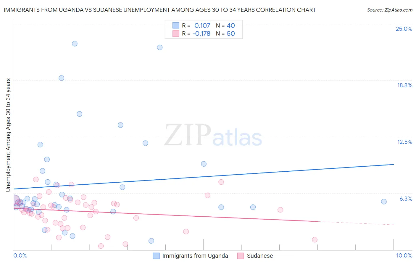 Immigrants from Uganda vs Sudanese Unemployment Among Ages 30 to 34 years