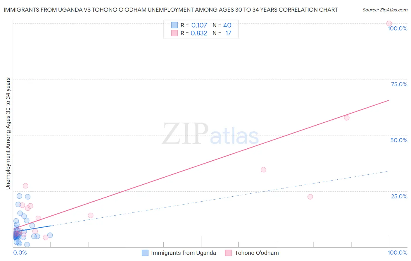 Immigrants from Uganda vs Tohono O'odham Unemployment Among Ages 30 to 34 years
