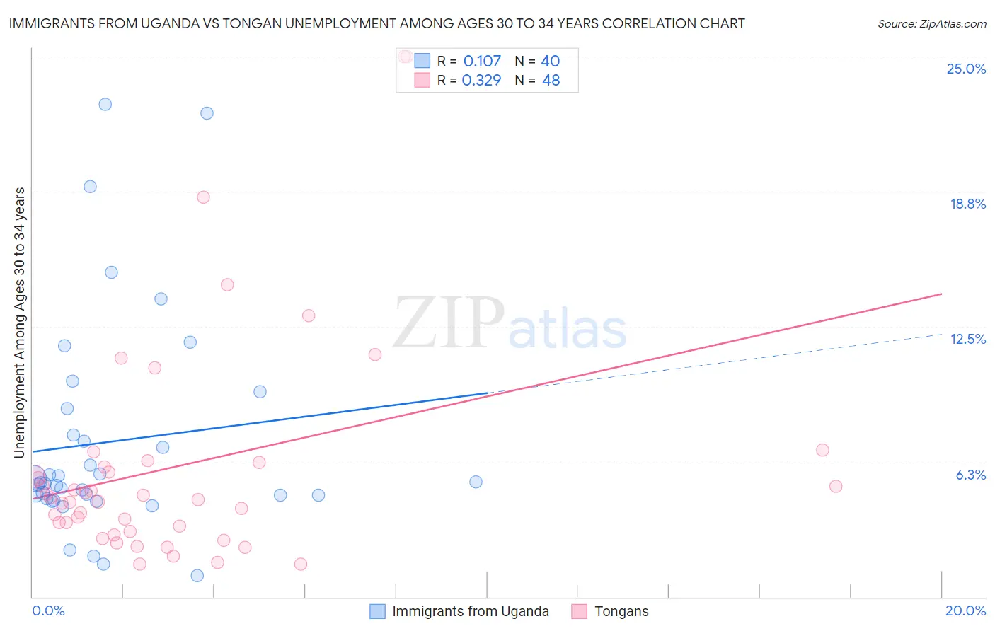 Immigrants from Uganda vs Tongan Unemployment Among Ages 30 to 34 years