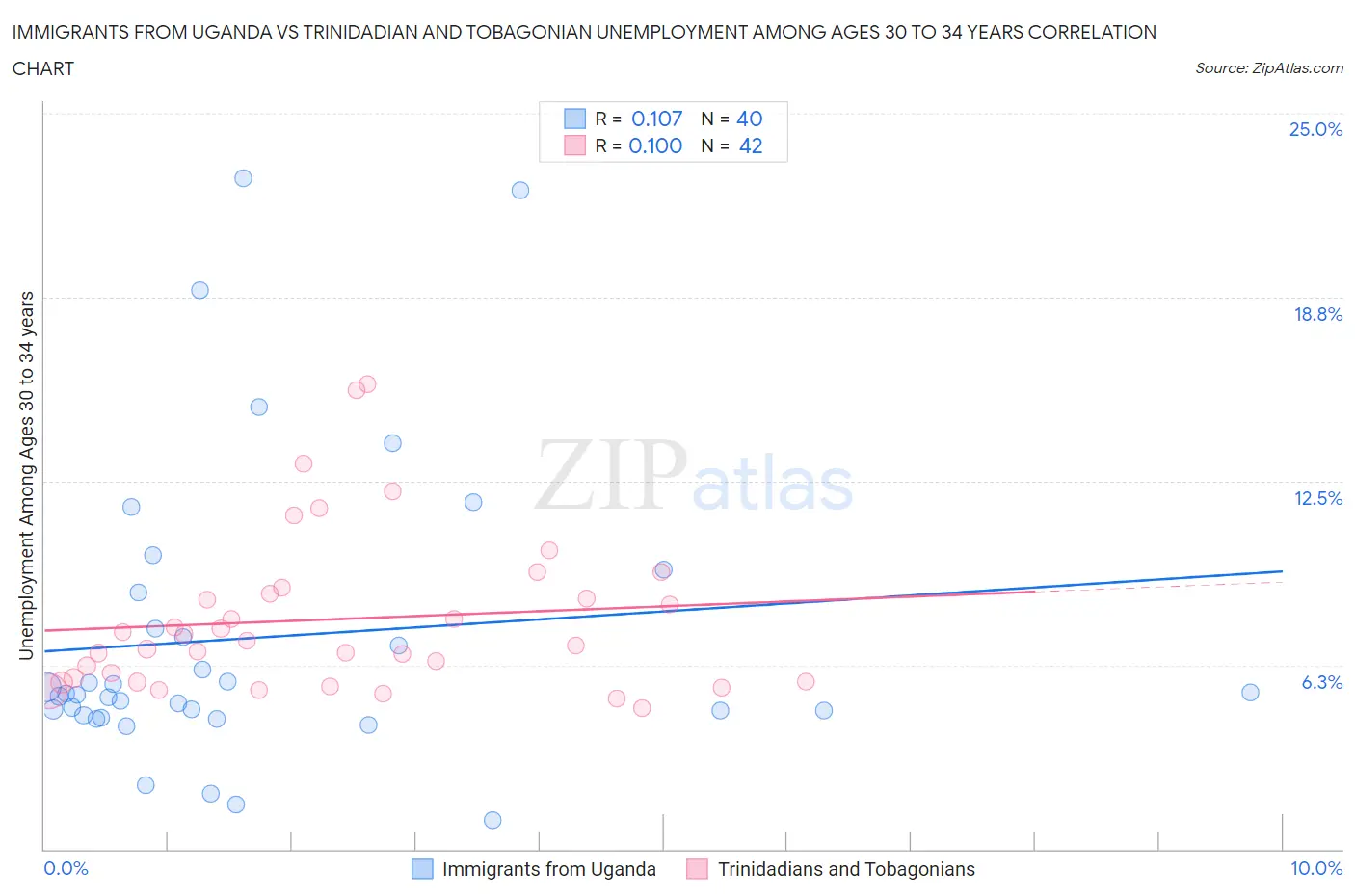 Immigrants from Uganda vs Trinidadian and Tobagonian Unemployment Among Ages 30 to 34 years