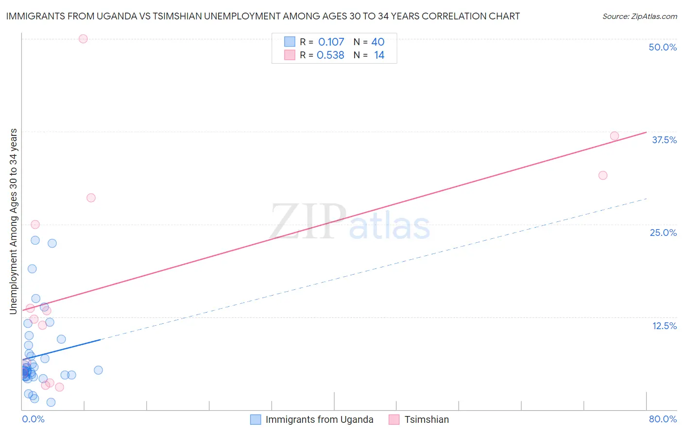 Immigrants from Uganda vs Tsimshian Unemployment Among Ages 30 to 34 years