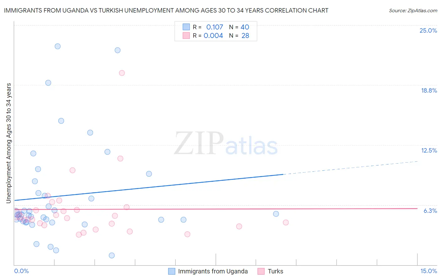 Immigrants from Uganda vs Turkish Unemployment Among Ages 30 to 34 years