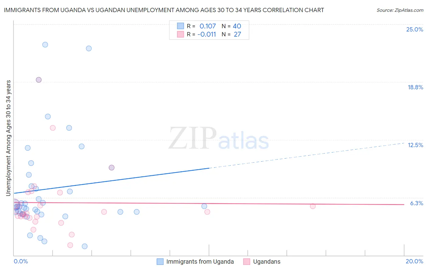 Immigrants from Uganda vs Ugandan Unemployment Among Ages 30 to 34 years