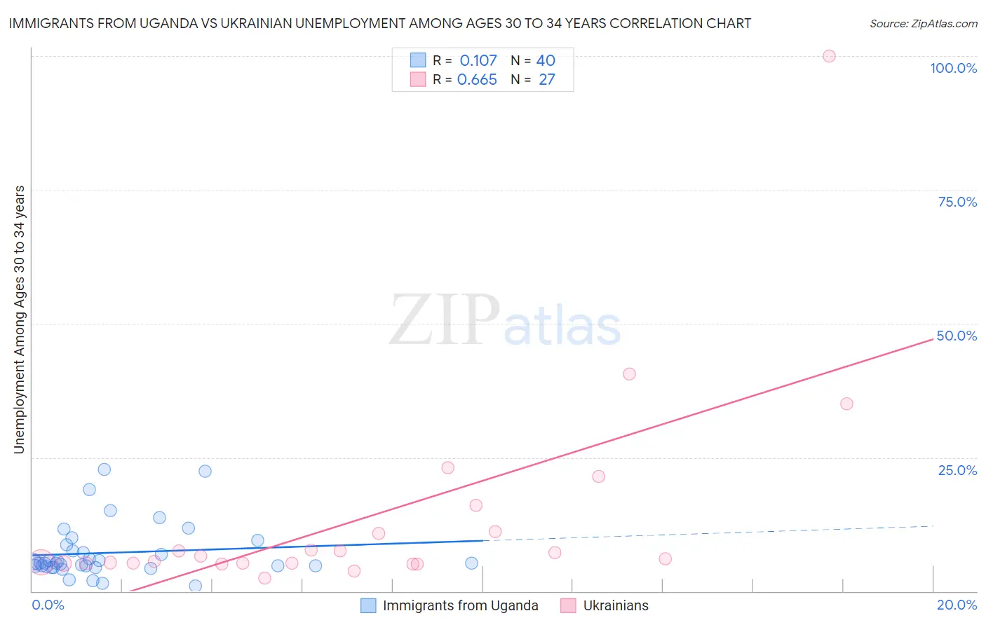 Immigrants from Uganda vs Ukrainian Unemployment Among Ages 30 to 34 years