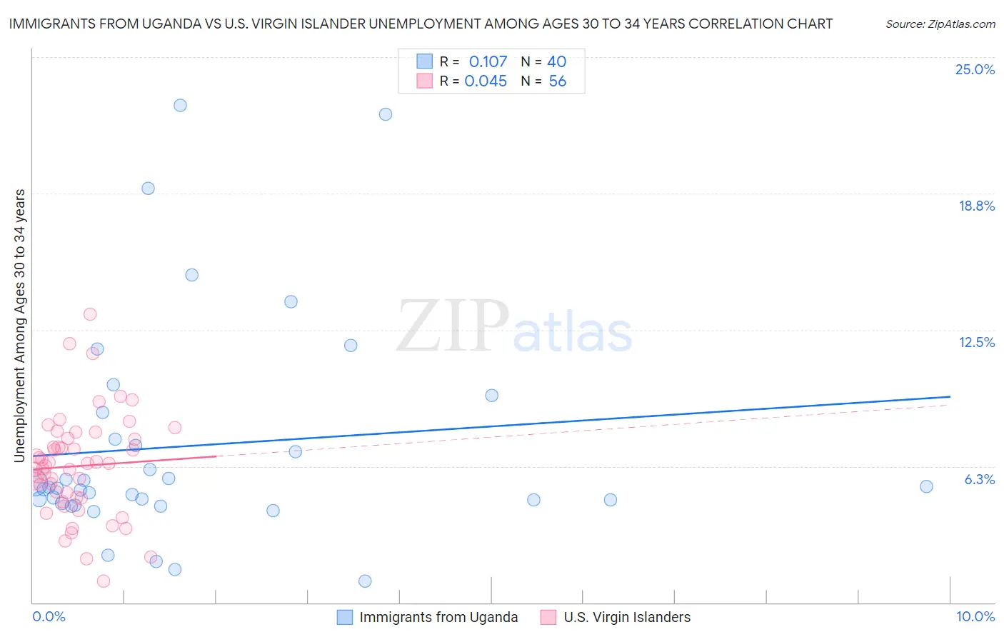 Immigrants from Uganda vs U.S. Virgin Islander Unemployment Among Ages 30 to 34 years
