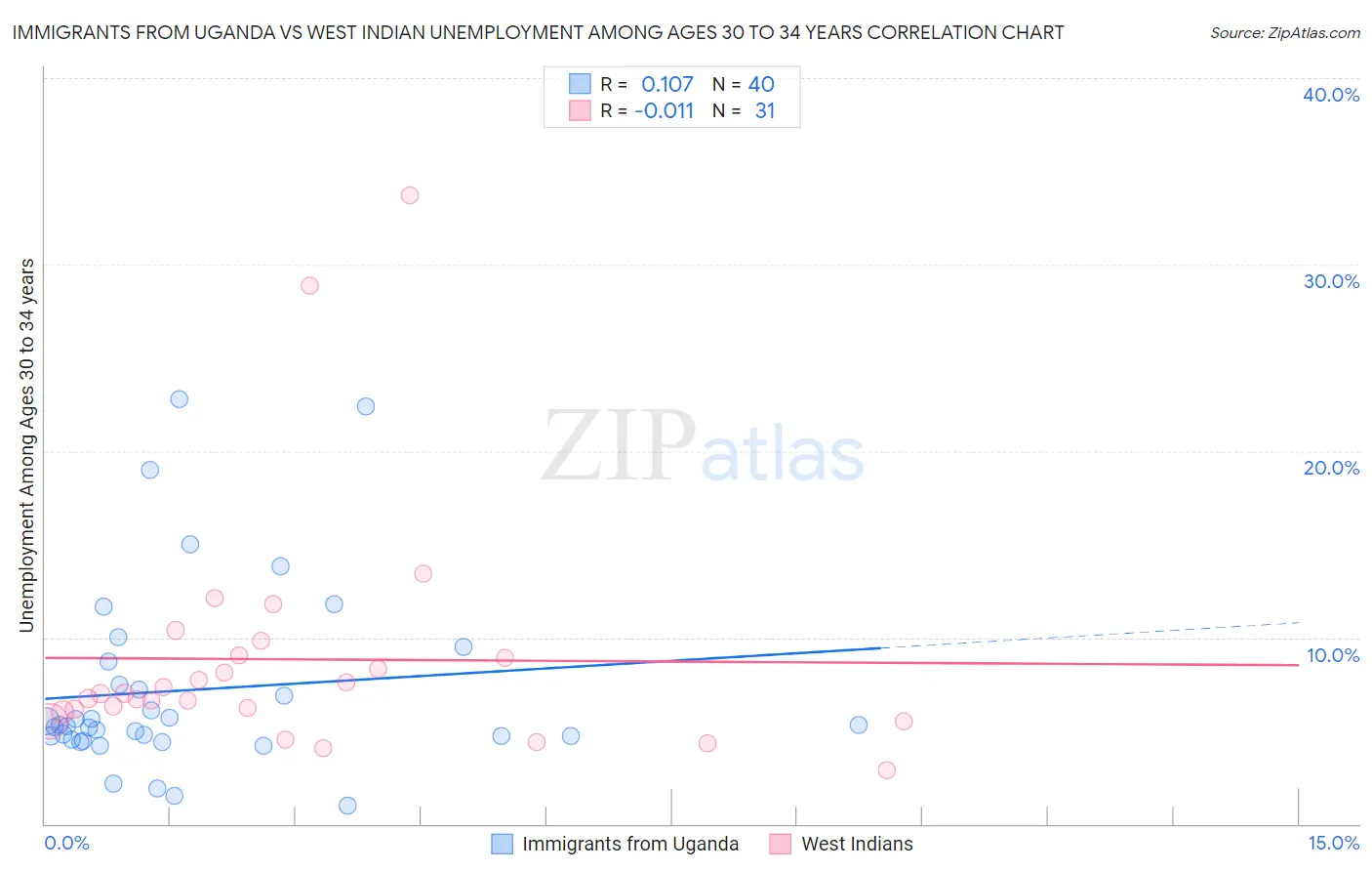 Immigrants from Uganda vs West Indian Unemployment Among Ages 30 to 34 years