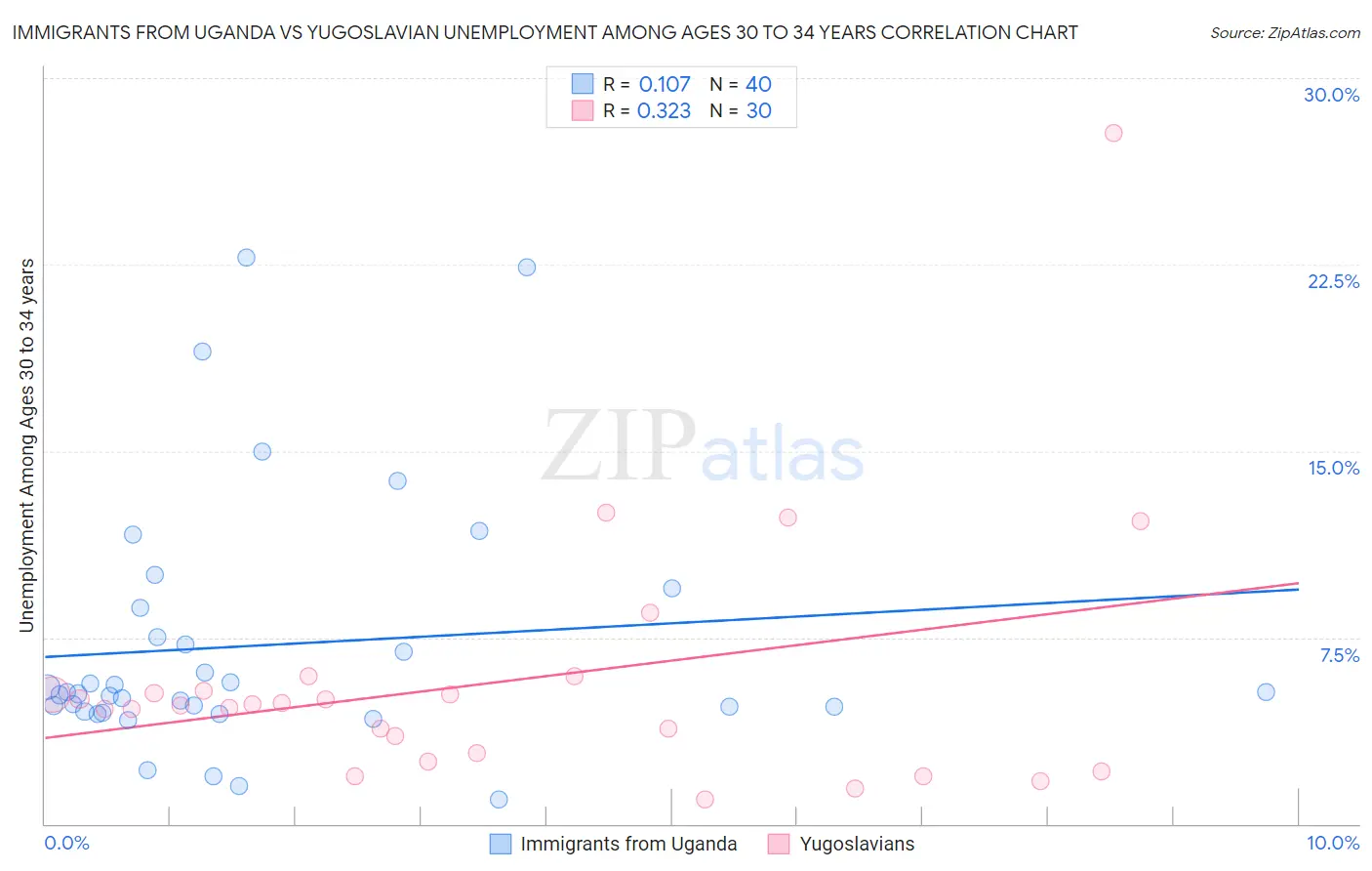 Immigrants from Uganda vs Yugoslavian Unemployment Among Ages 30 to 34 years