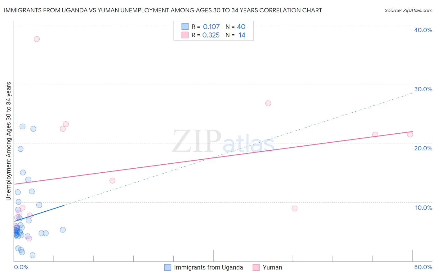 Immigrants from Uganda vs Yuman Unemployment Among Ages 30 to 34 years