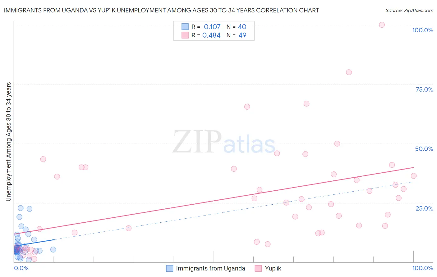 Immigrants from Uganda vs Yup'ik Unemployment Among Ages 30 to 34 years