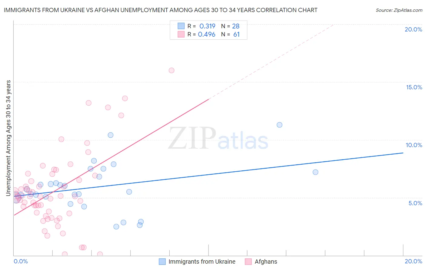 Immigrants from Ukraine vs Afghan Unemployment Among Ages 30 to 34 years