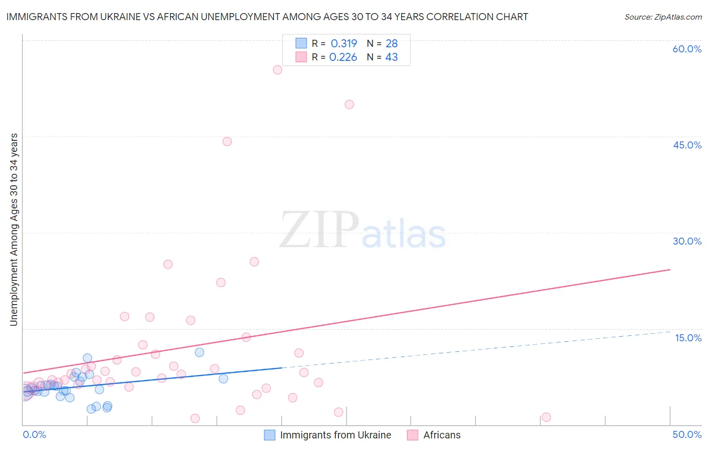 Immigrants from Ukraine vs African Unemployment Among Ages 30 to 34 years