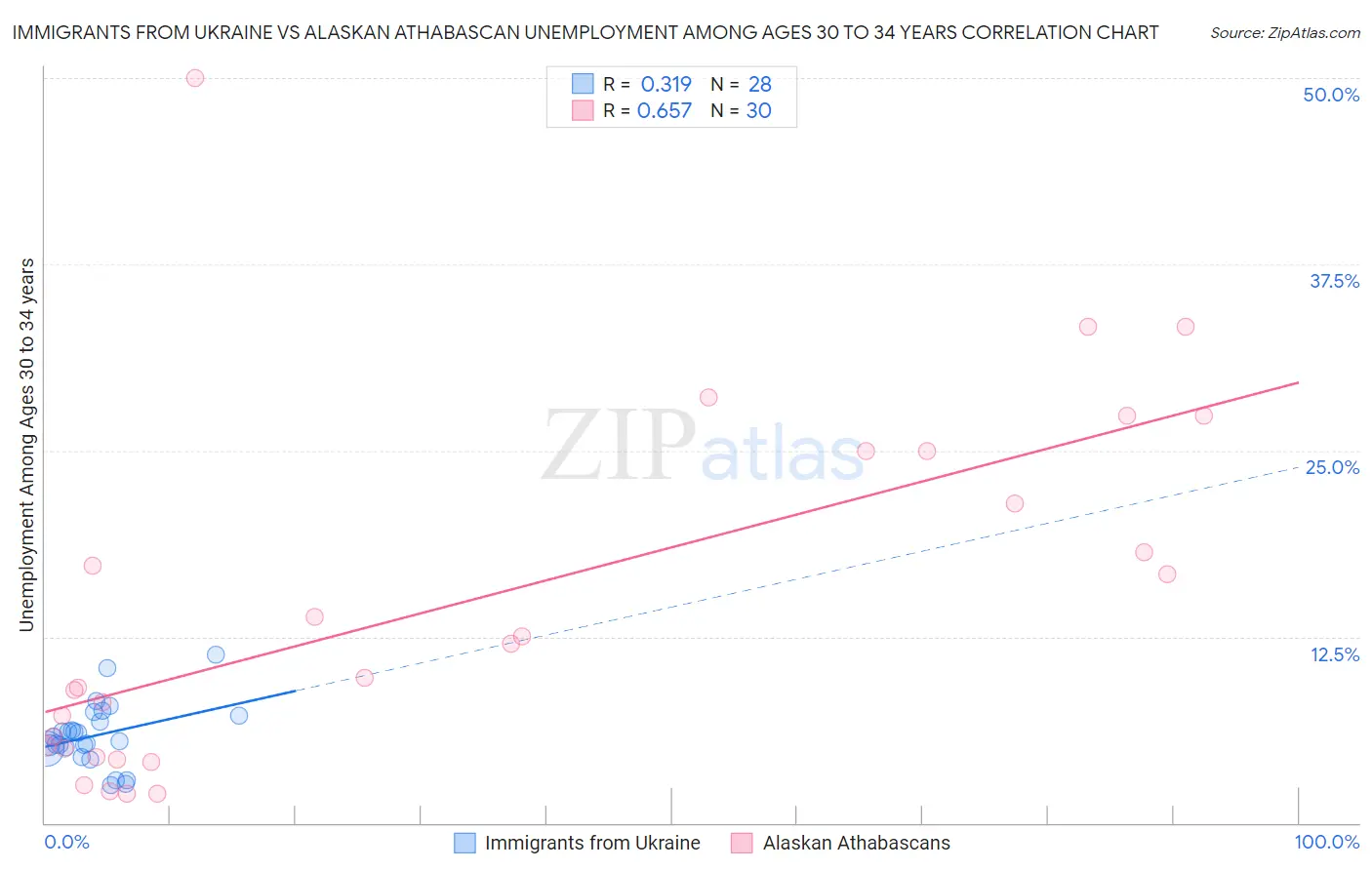 Immigrants from Ukraine vs Alaskan Athabascan Unemployment Among Ages 30 to 34 years