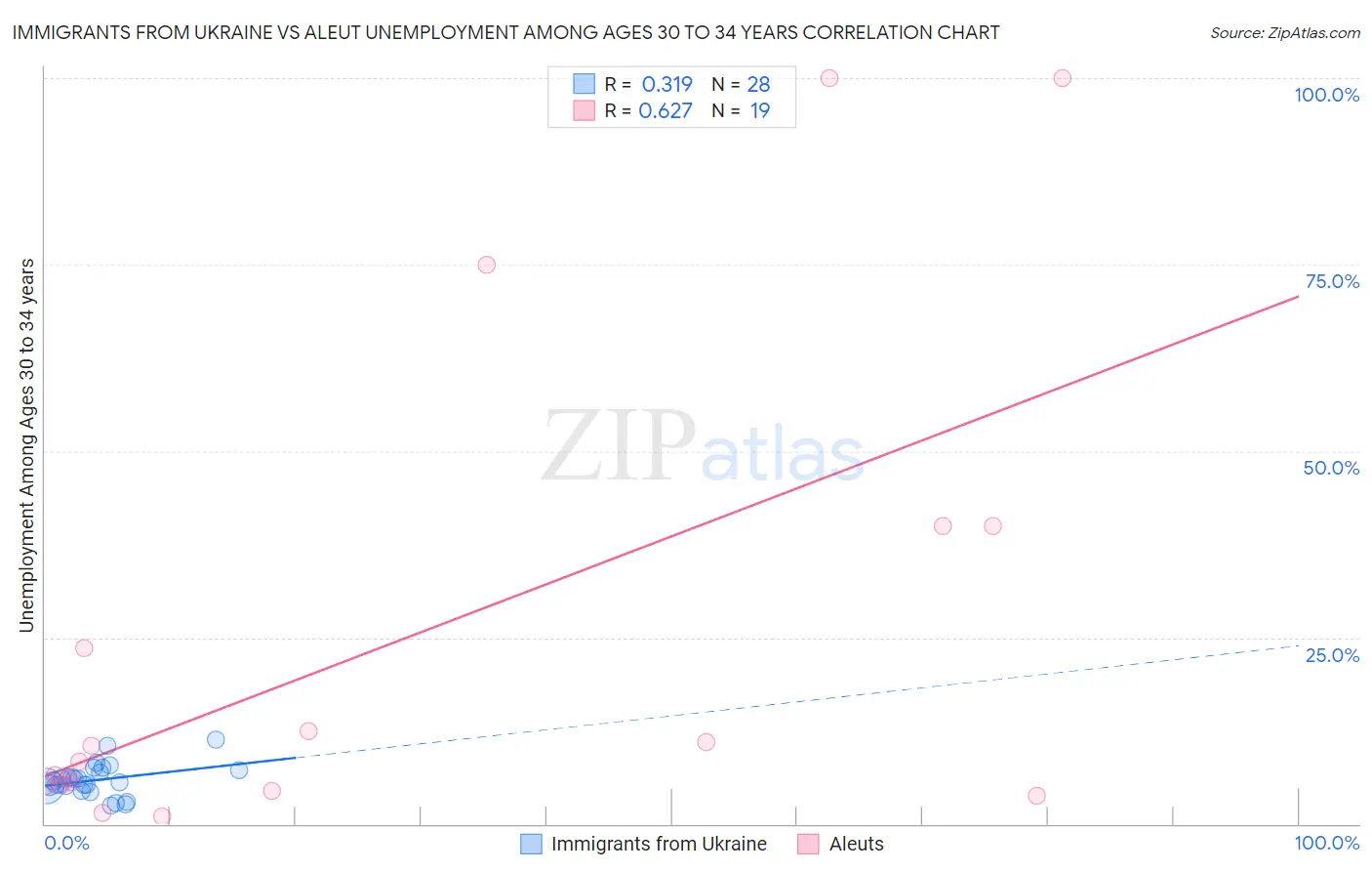 Immigrants from Ukraine vs Aleut Unemployment Among Ages 30 to 34 years