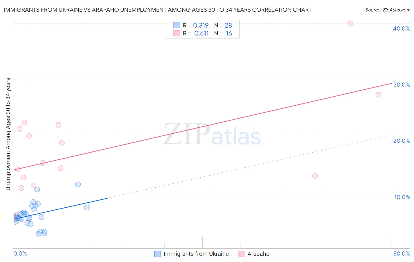 Immigrants from Ukraine vs Arapaho Unemployment Among Ages 30 to 34 years