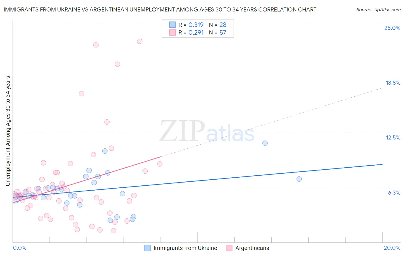 Immigrants from Ukraine vs Argentinean Unemployment Among Ages 30 to 34 years