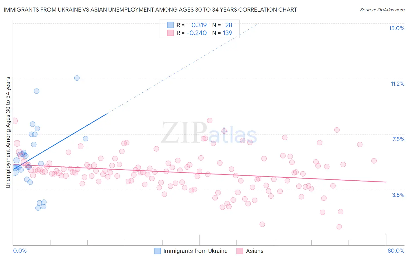 Immigrants from Ukraine vs Asian Unemployment Among Ages 30 to 34 years