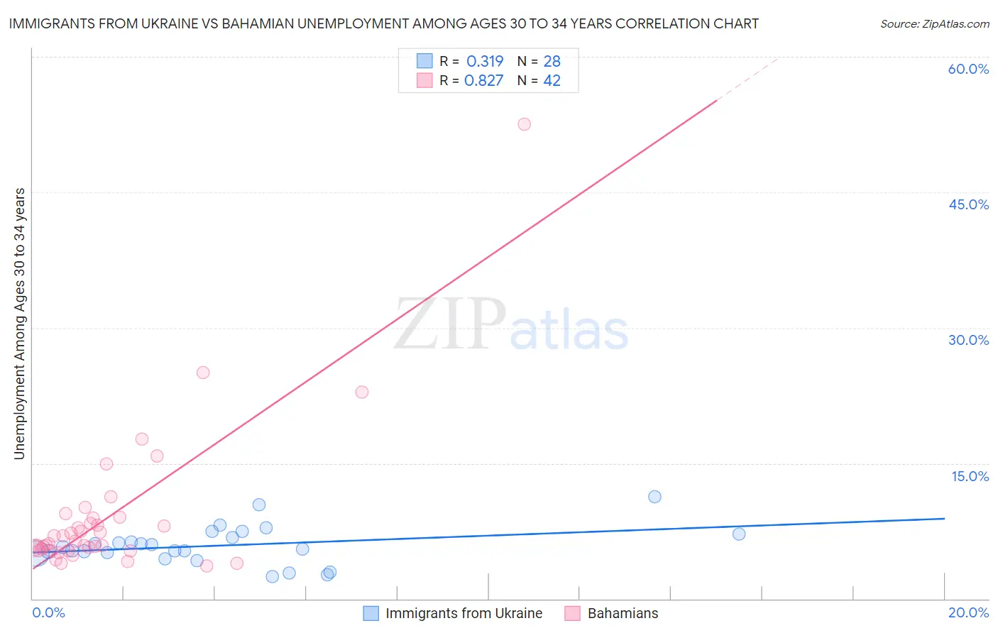 Immigrants from Ukraine vs Bahamian Unemployment Among Ages 30 to 34 years