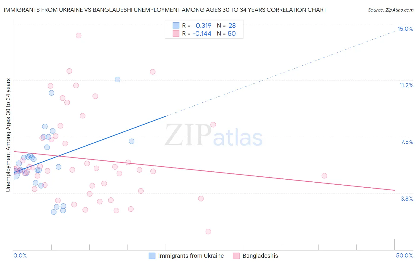 Immigrants from Ukraine vs Bangladeshi Unemployment Among Ages 30 to 34 years