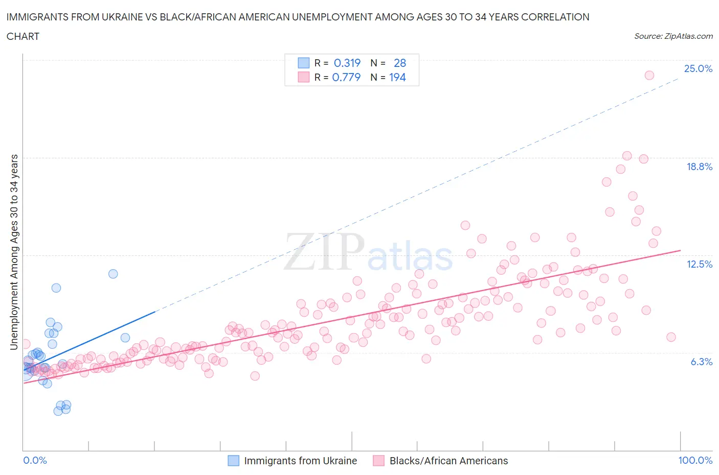 Immigrants from Ukraine vs Black/African American Unemployment Among Ages 30 to 34 years