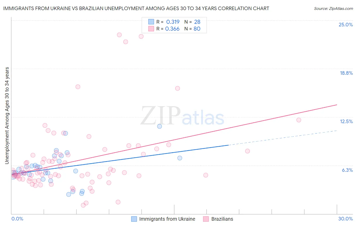 Immigrants from Ukraine vs Brazilian Unemployment Among Ages 30 to 34 years