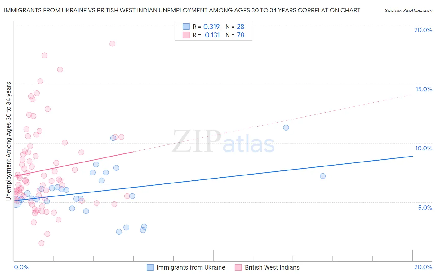 Immigrants from Ukraine vs British West Indian Unemployment Among Ages 30 to 34 years