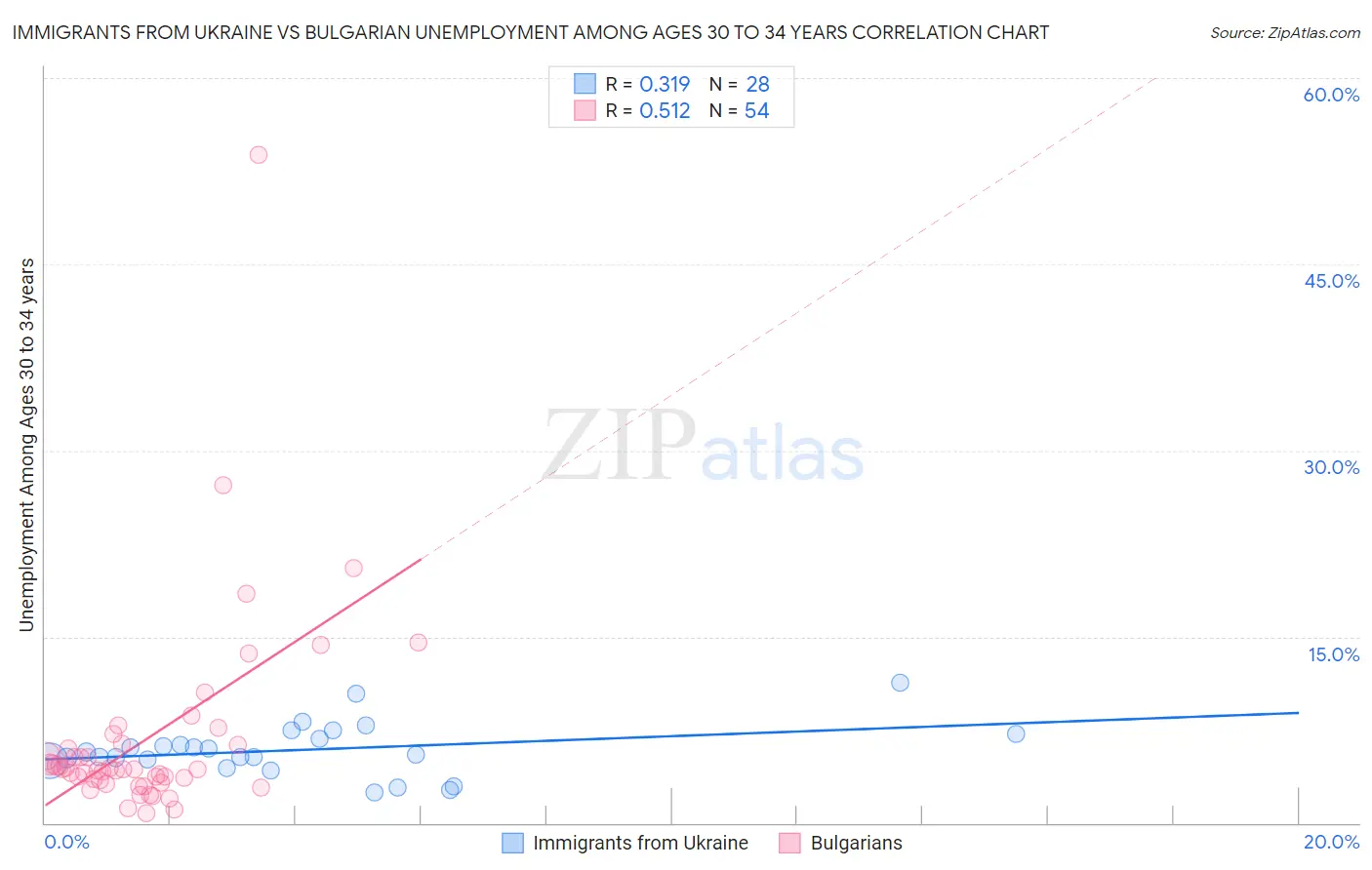 Immigrants from Ukraine vs Bulgarian Unemployment Among Ages 30 to 34 years